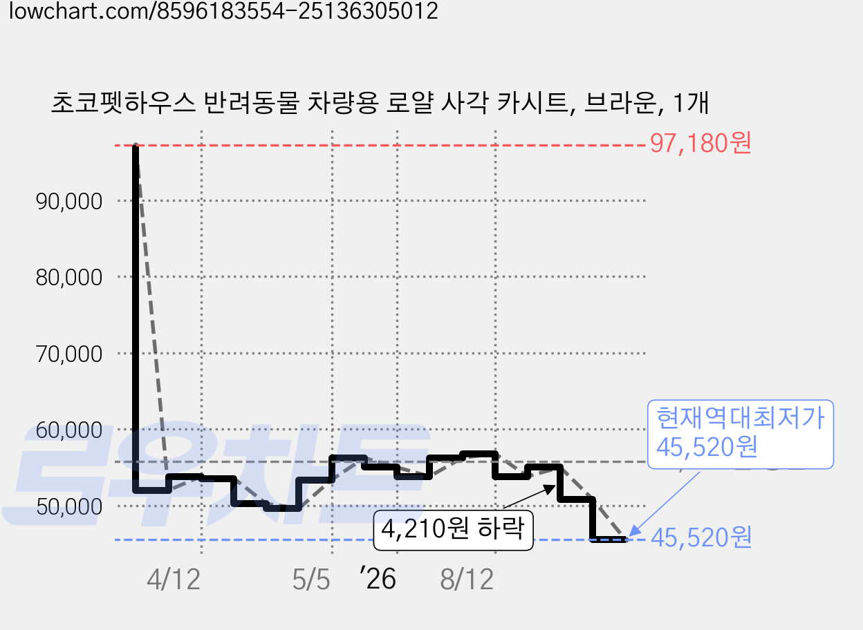 초코펫하우스 반려동물 차량용 로얄 사각 카시트, 브라운, 1개 가격 변동 차트, 현재가 45,520원, 역대최저가