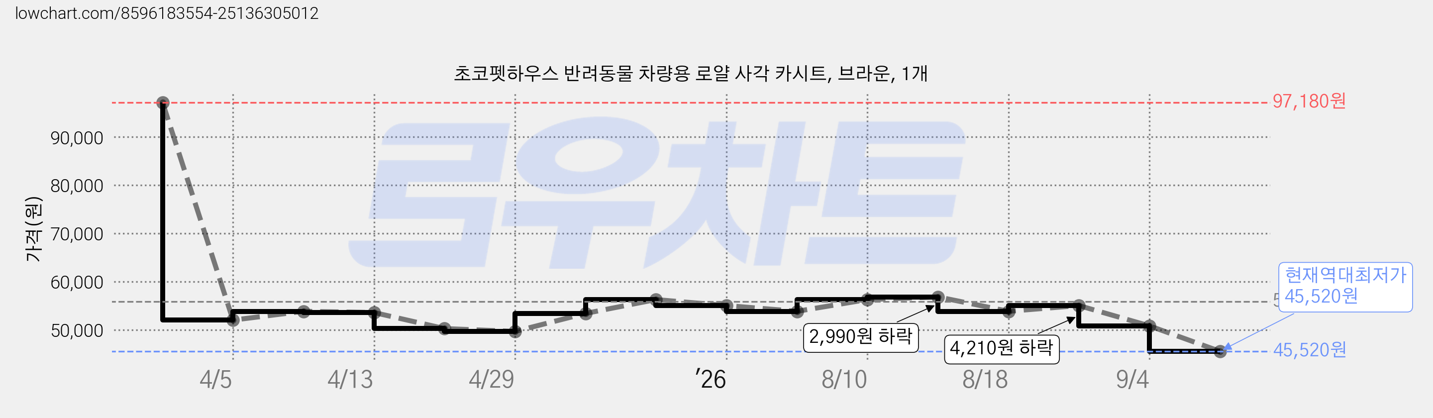초코펫하우스 반려동물 차량용 로얄 사각 카시트, 브라운, 1개 가격 변동 차트, 현재가 45,520원, 역대최저가