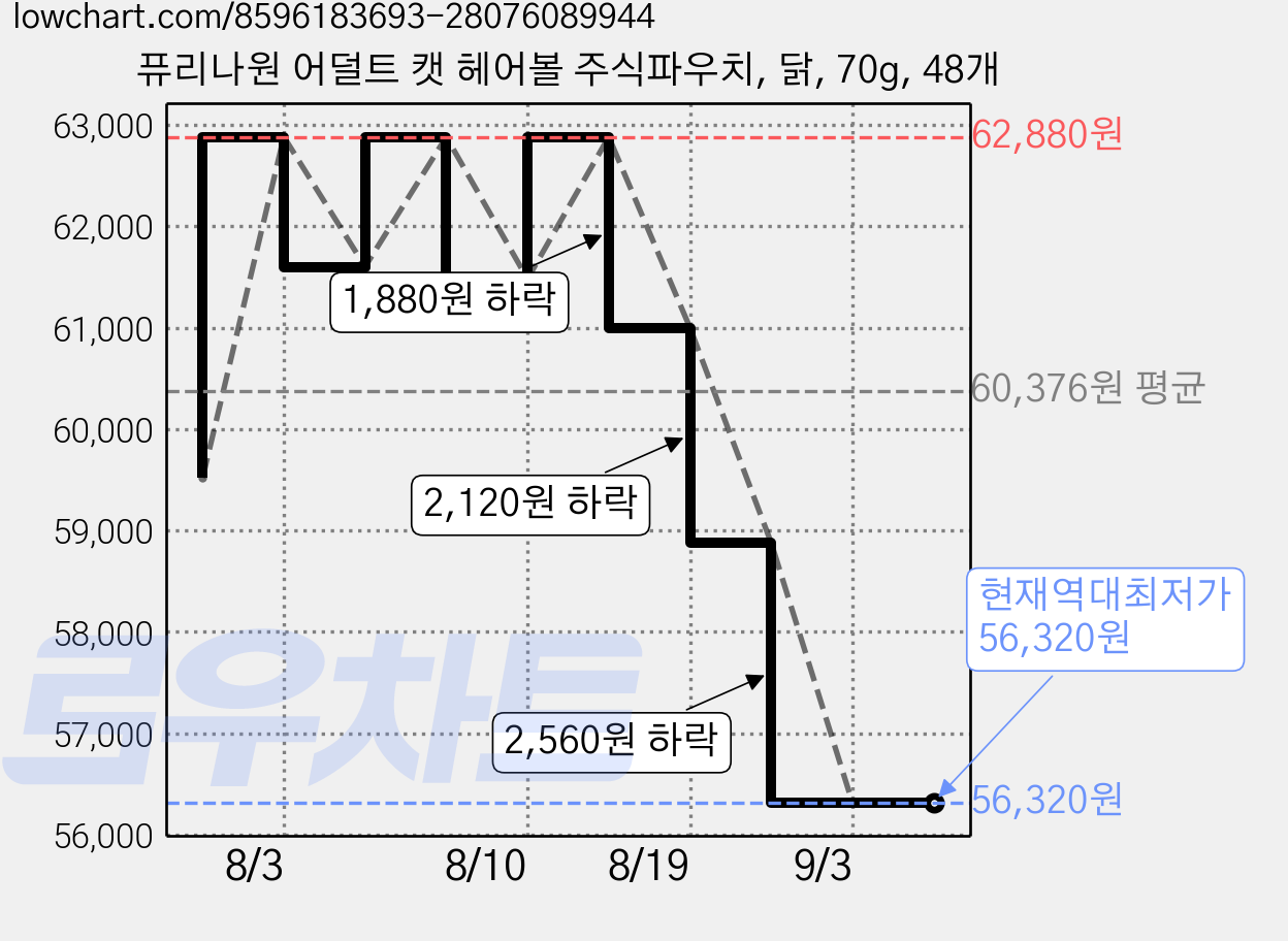 퓨리나원 어덜트 캣 헤어볼 주식파우치, 닭, 70g, 48개 가격 변동 차트, 현재가 56,320원, 역대최저가