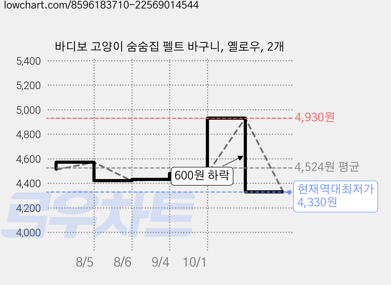 바디보 고양이 숨숨집 펠트 바구니, 옐로우, 2개 가격 변동 차트, 현재가 4,330원, 역대최저가