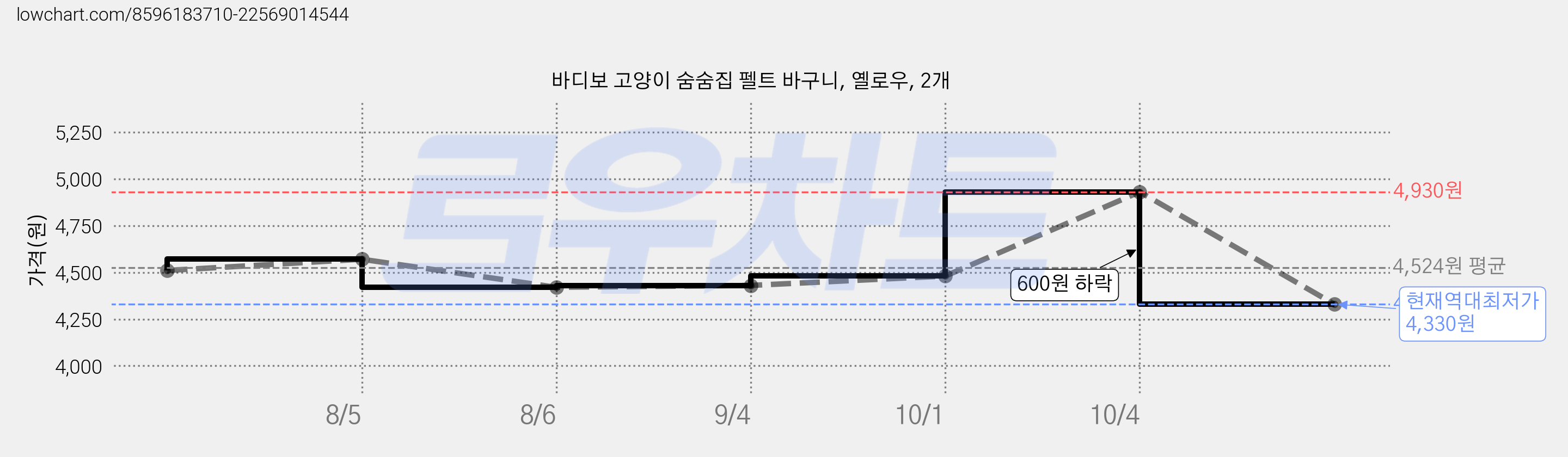 바디보 고양이 숨숨집 펠트 바구니, 옐로우, 2개 가격 변동 차트, 현재가 4,330원, 역대최저가
