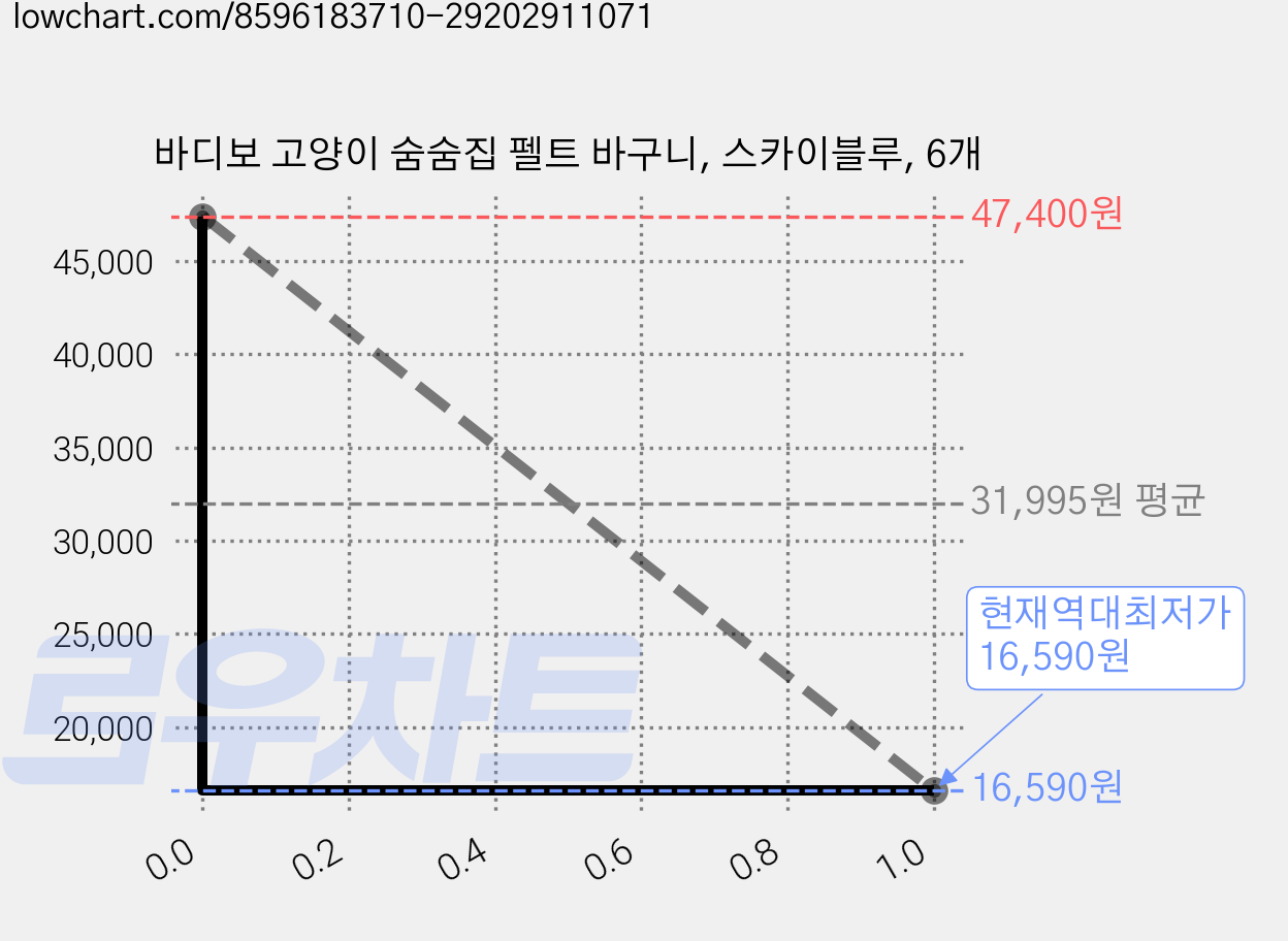 바디보 고양이 숨숨집 펠트 바구니, 스카이블루, 6개 가격 변동 차트, 현재가 16,590원, 역대최저가