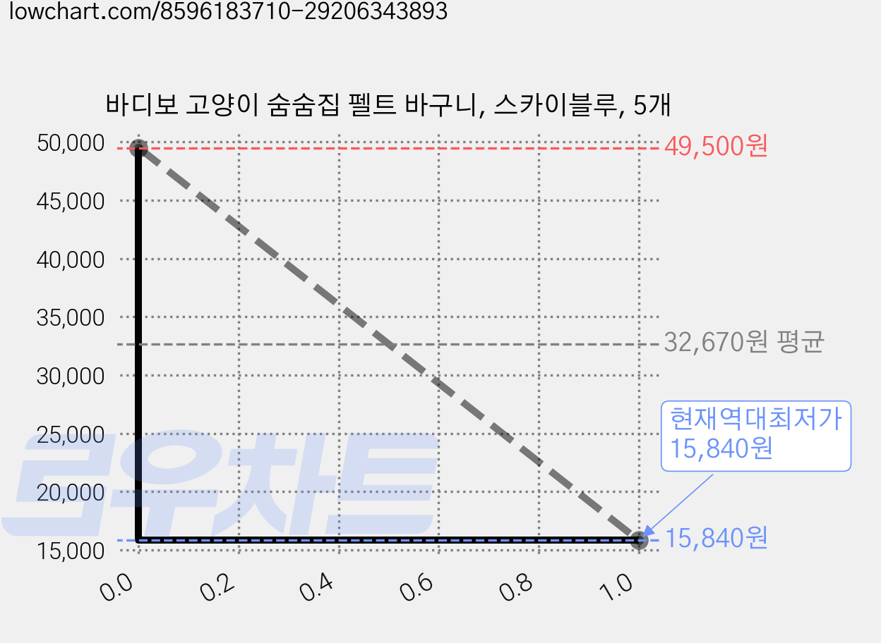 바디보 고양이 숨숨집 펠트 바구니, 스카이블루, 5개 가격 변동 차트, 현재가 15,840원, 역대최저가