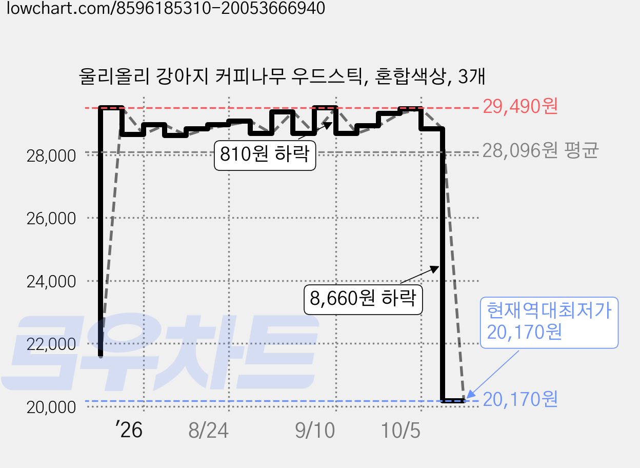 울리올리 강아지 커피나무 우드스틱, 혼합색상, 3개 가격 변동 차트, 현재가 20,170원, 역대최저가