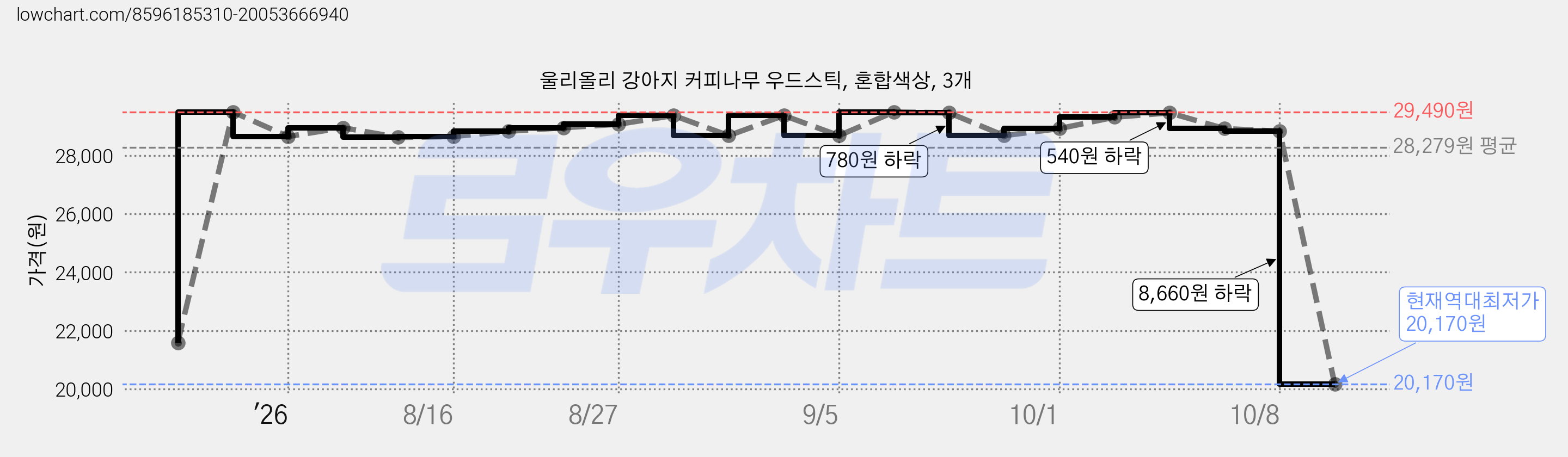 울리올리 강아지 커피나무 우드스틱, 혼합색상, 3개 가격 변동 차트, 현재가 20,170원, 역대최저가