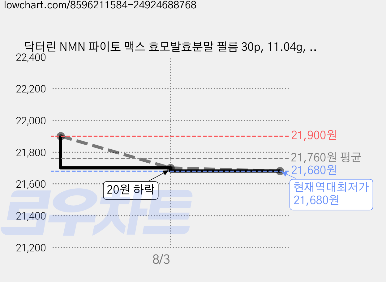 닥터린 NMN 파이토 맥스 효모발효분말 필름 30p, 11.04g, 1개 가격 변동 차트, 현재가 21,680원, 역대최저가