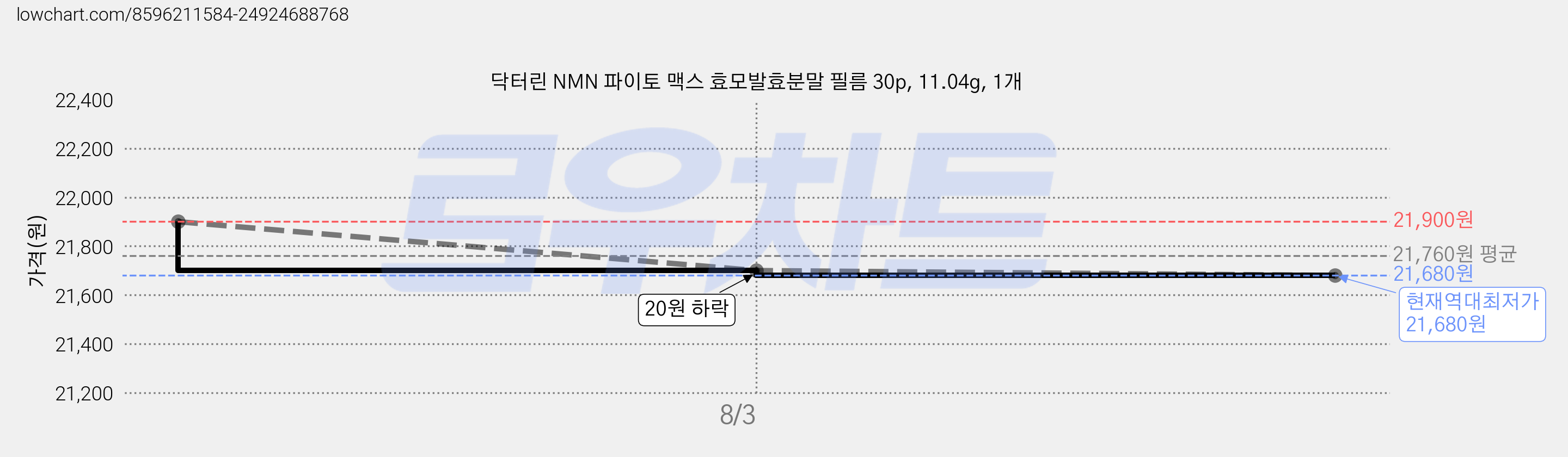 닥터린 NMN 파이토 맥스 효모발효분말 필름 30p, 11.04g, 1개 가격 변동 차트, 현재가 21,680원, 역대최저가