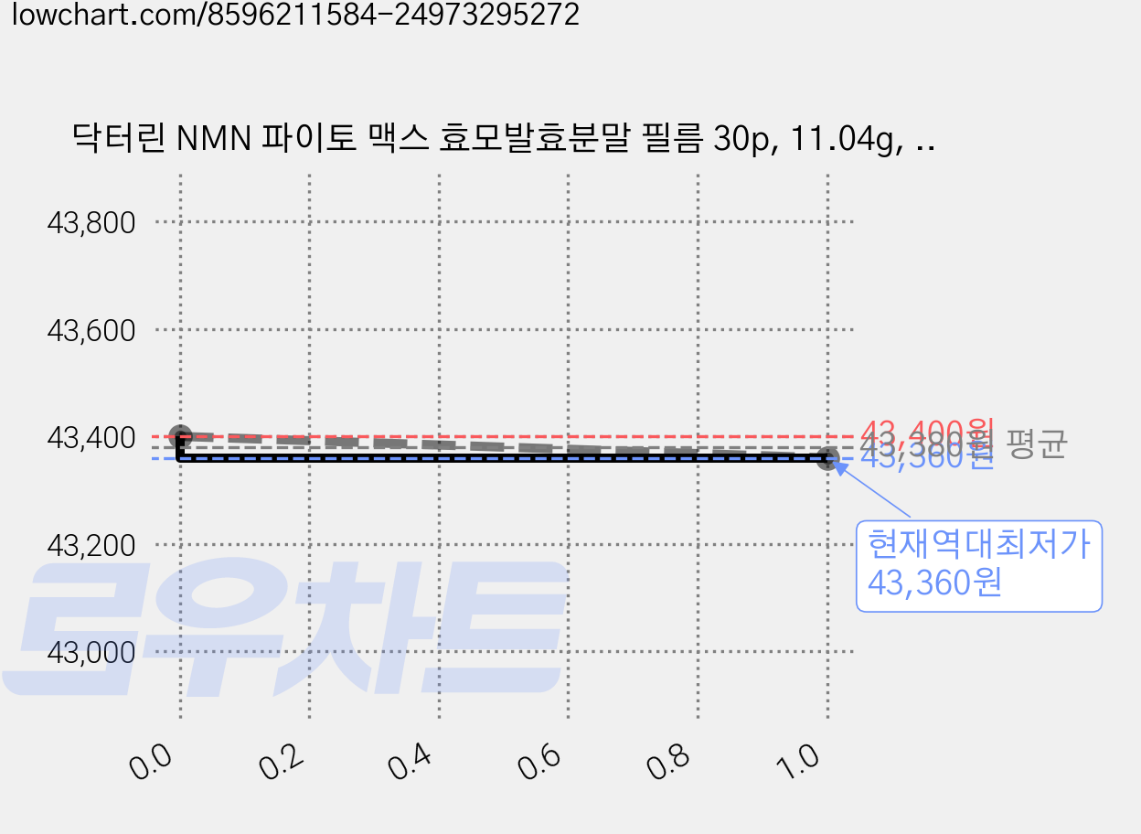 닥터린 NMN 파이토 맥스 효모발효분말 필름 30p, 11.04g, 2개 가격 변동 차트, 현재가 43,360원, 역대최저가