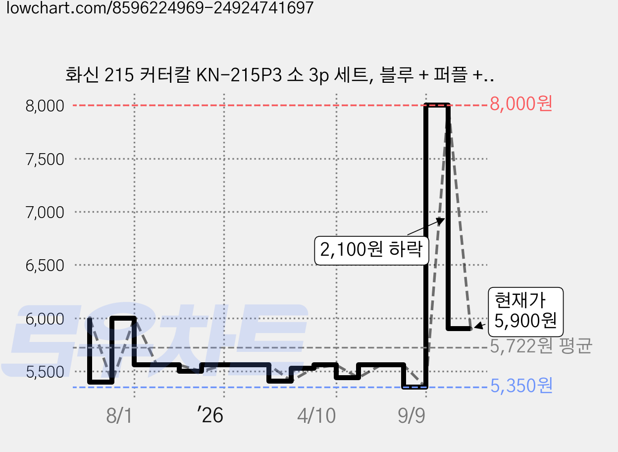화신 215 커터칼 KN-215P3 소 3p 세트, 블루 + 퍼플 + 피치, 1세트 가격 변동 차트, 현재가 5,900원, 관측 최저가 5,350원