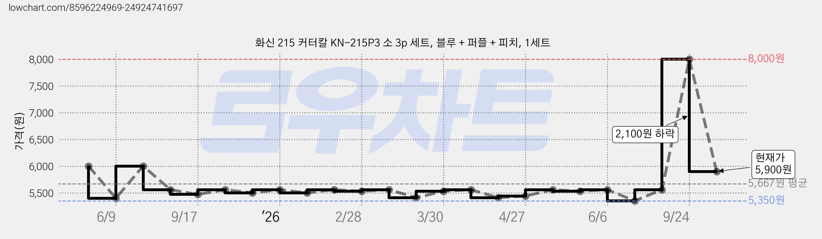 화신 215 커터칼 KN-215P3 소 3p 세트, 블루 + 퍼플 + 피치, 1세트 가격 변동 차트, 현재가 5,900원, 관측 최저가 5,350원
