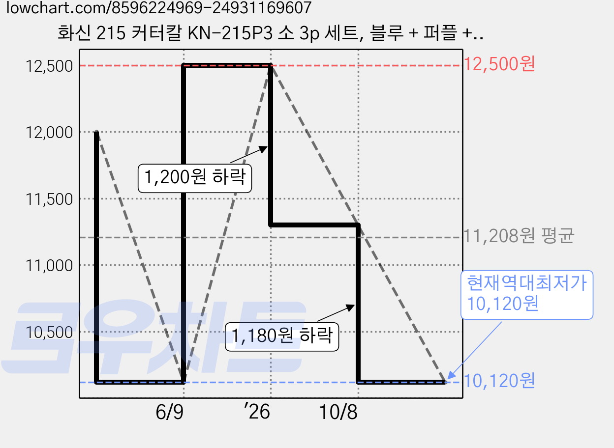 화신 215 커터칼 KN-215P3 소 3p 세트, 블루 + 퍼플 + 피치, 2세트 가격 변동 차트, 현재가 10,120원, 역대최저가