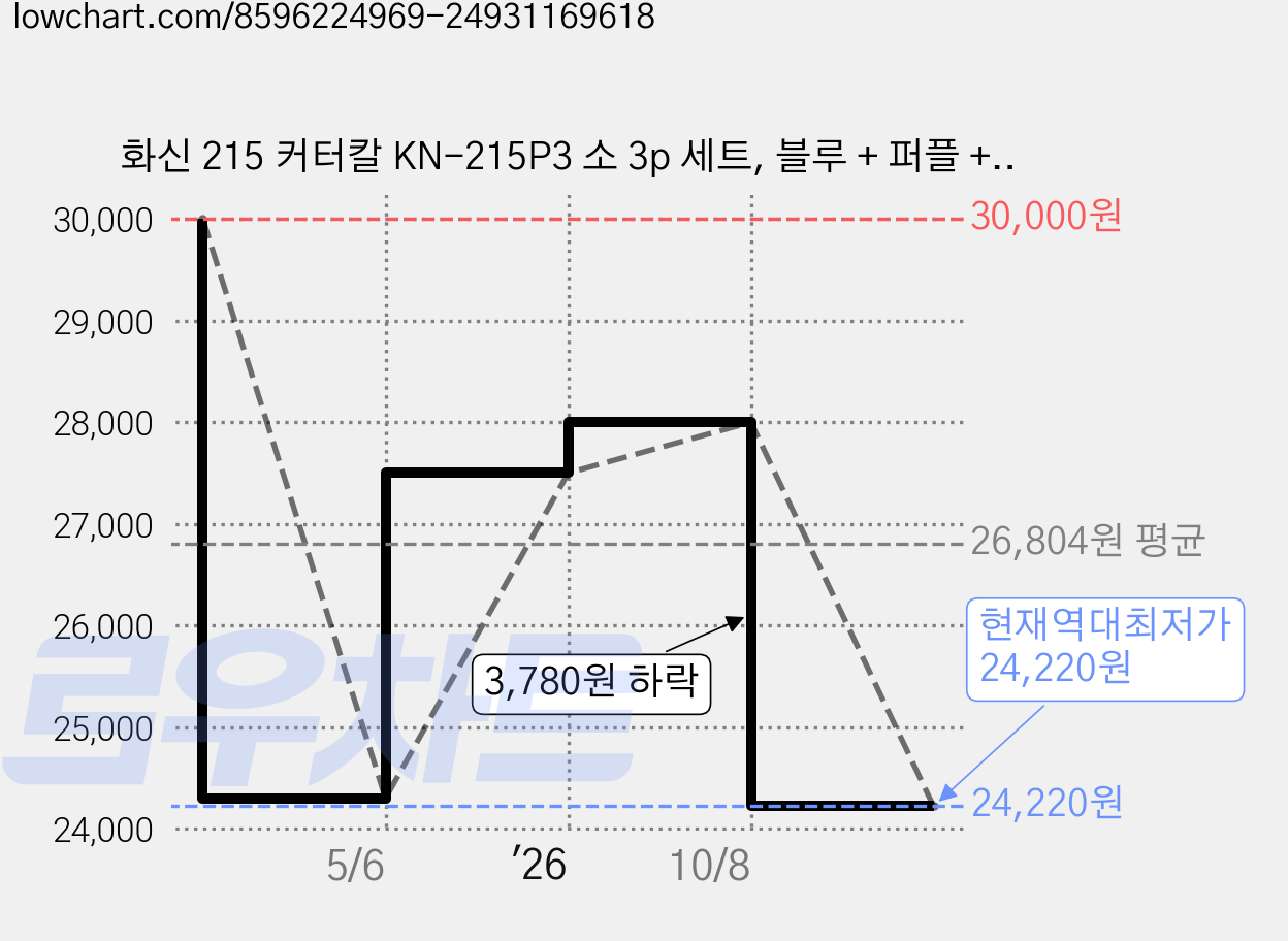 화신 215 커터칼 KN-215P3 소 3p 세트, 블루 + 퍼플 + 피치, 5세트 가격 변동 차트, 현재가 24,220원, 역대최저가