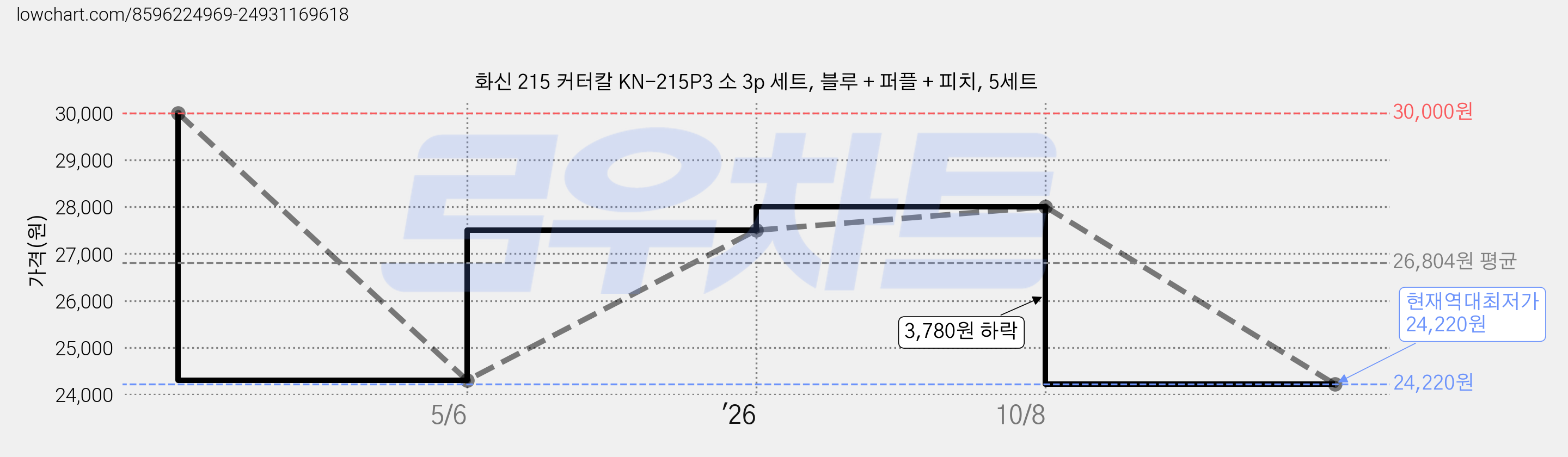 화신 215 커터칼 KN-215P3 소 3p 세트, 블루 + 퍼플 + 피치, 5세트 가격 변동 차트, 현재가 24,220원, 역대최저가