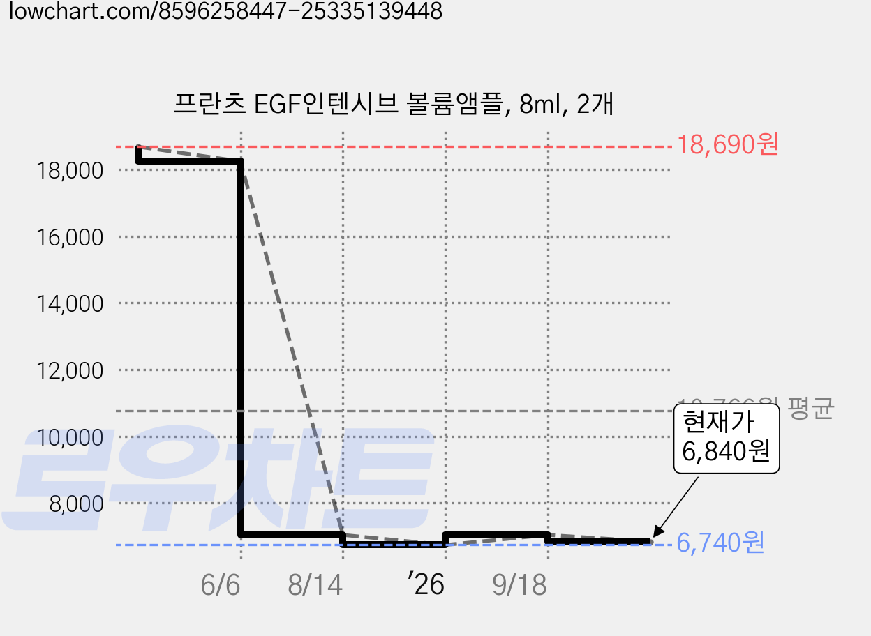 프란츠 EGF인텐시브 볼륨앰플, 8ml, 2개 가격 변동 차트, 현재가 6,840원, 관측 최저가 6,740원