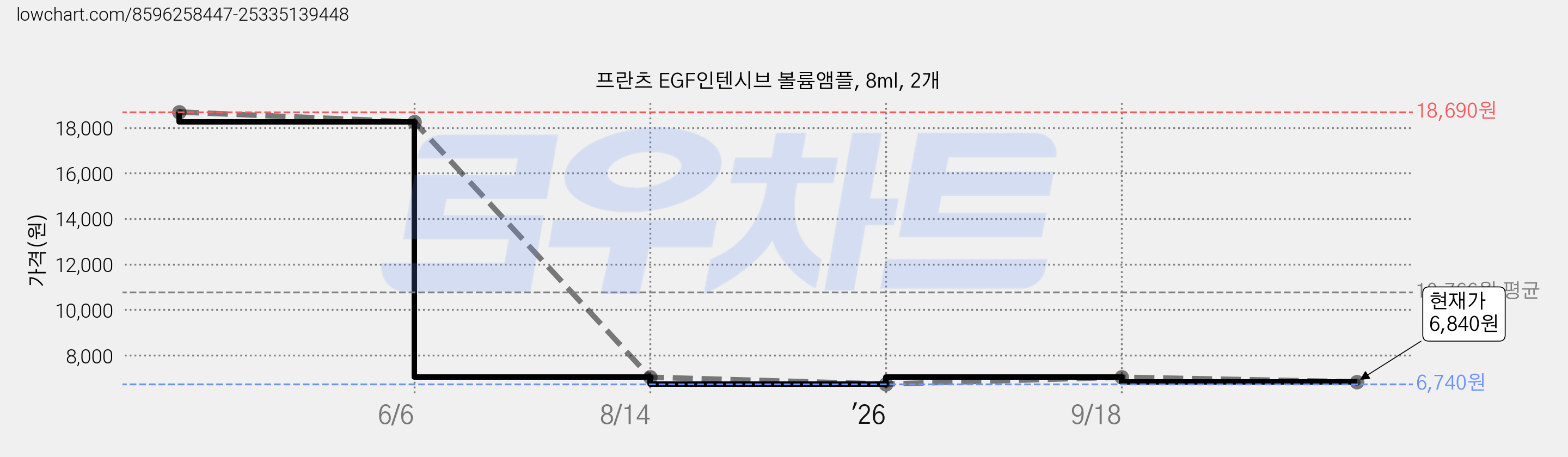 프란츠 EGF인텐시브 볼륨앰플, 8ml, 2개 가격 변동 차트, 현재가 6,840원, 관측 최저가 6,740원