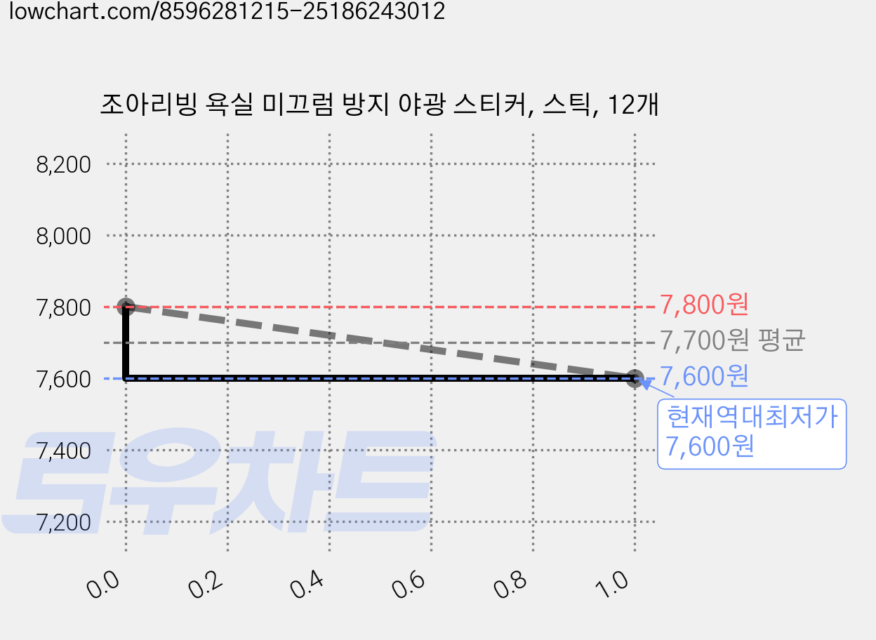 조아리빙 욕실 미끄럼 방지 야광 스티커, 스틱, 12개 가격 변동 차트, 현재가 7,600원, 역대최저가