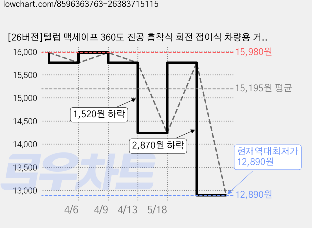 [26버전]텔럽 맥세이프 360도 진공 흡착식 회전 접이식 차량용 거치대 전차종, 블랙, 1개 가격 변동 차트, 현재가 12,890원, 역대최저가