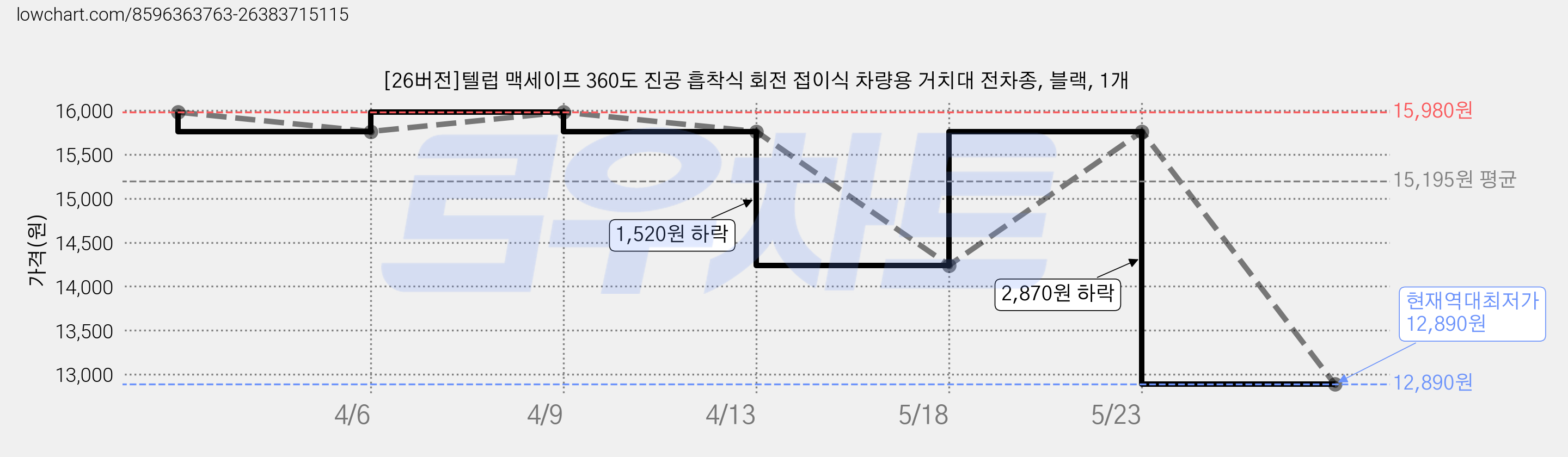 [26버전]텔럽 맥세이프 360도 진공 흡착식 회전 접이식 차량용 거치대 전차종, 블랙, 1개 가격 변동 차트, 현재가 12,890원, 역대최저가