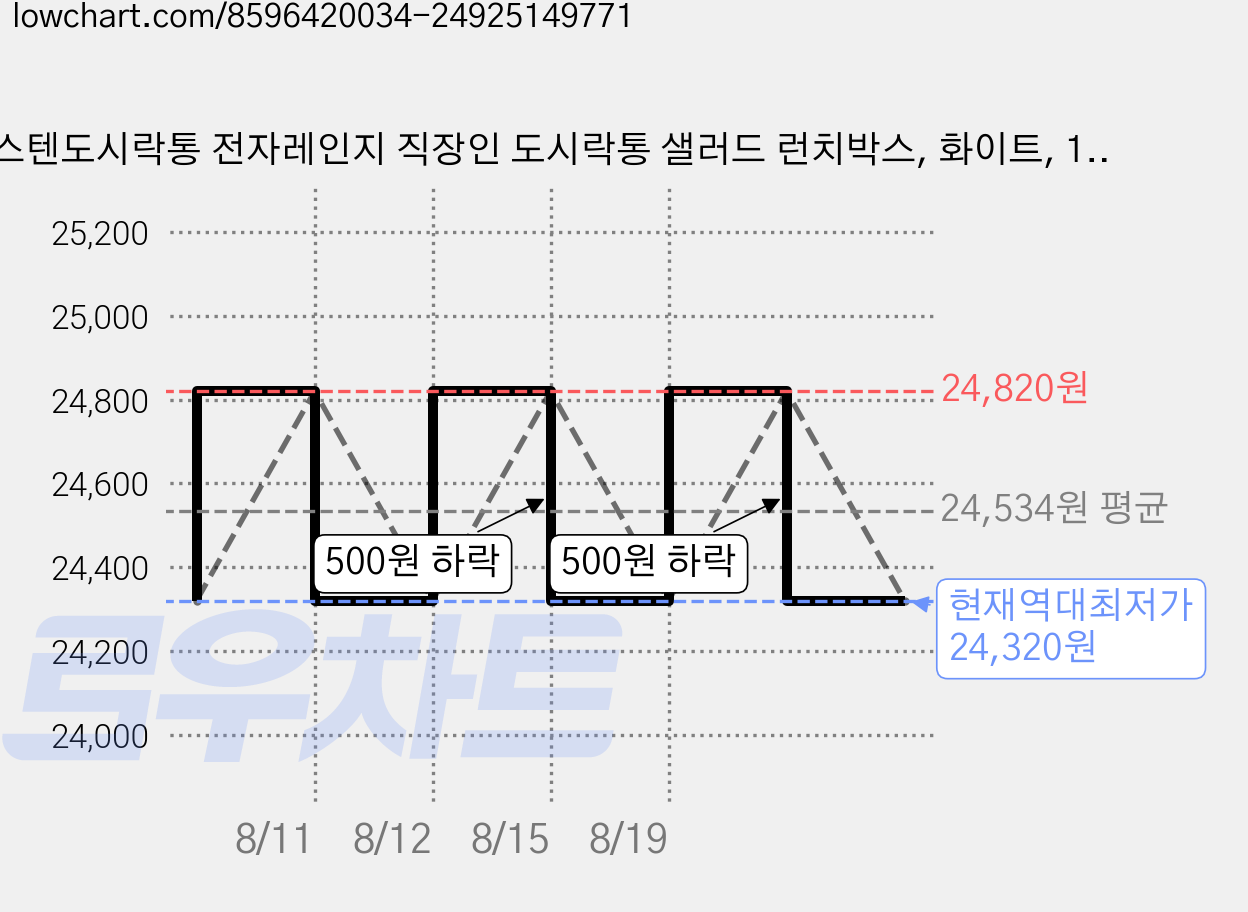 스텐도시락통 전자레인지 직장인 도시락통 샐러드 런치박스, 화이트, 1개 가격 변동 차트, 현재가 24,320원, 역대최저가