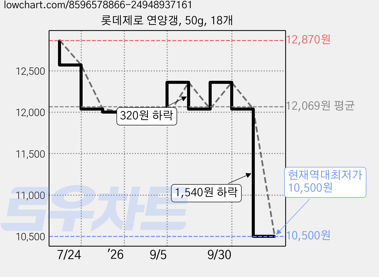 롯데제로 연양갱, 50g, 18개 가격 변동 차트, 현재가 10,500원, 역대최저가