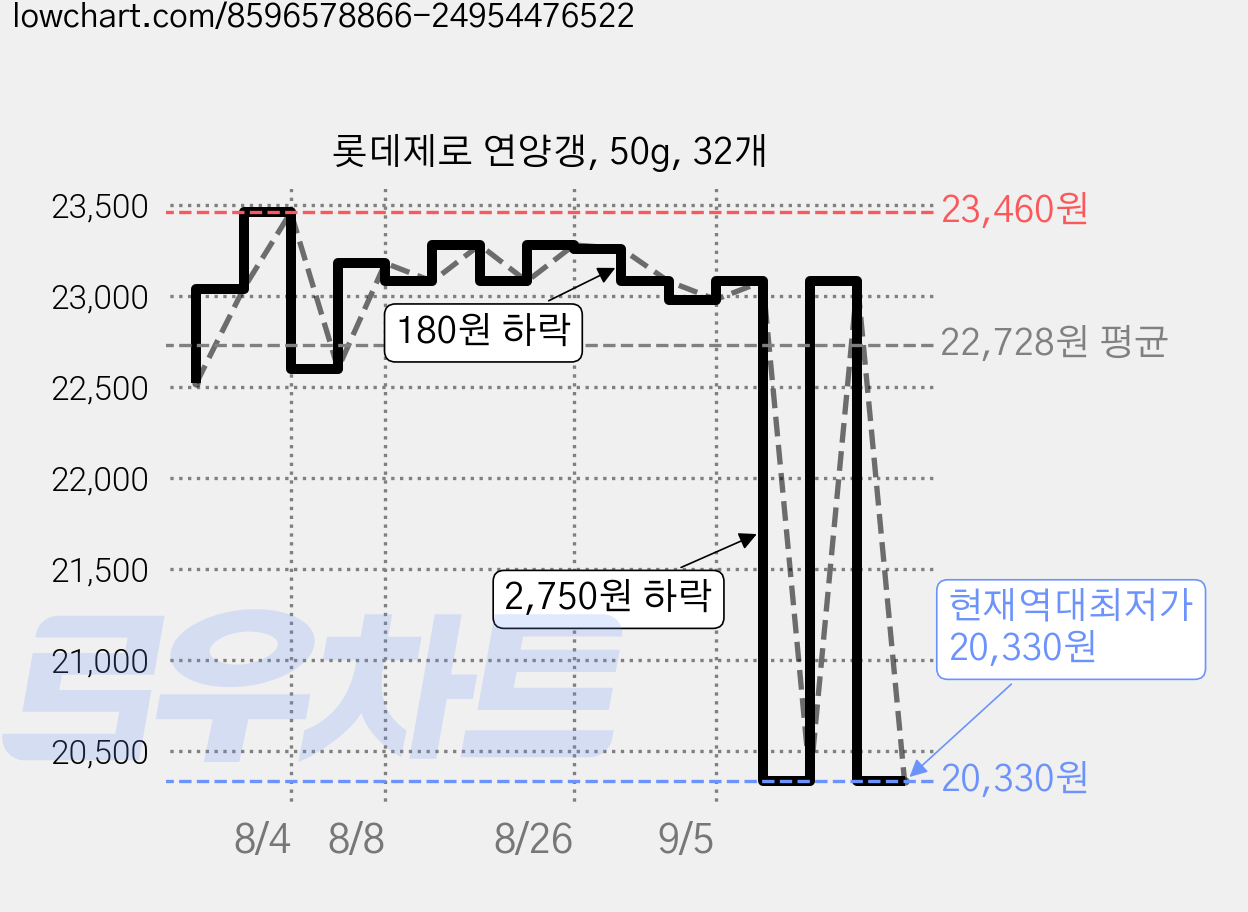롯데제로 연양갱, 50g, 32개 가격 변동 차트, 현재가 20,330원, 역대최저가