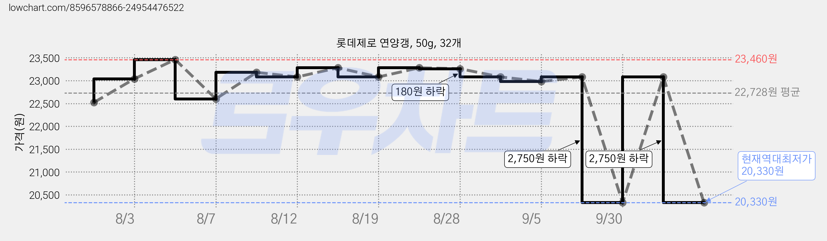 롯데제로 연양갱, 50g, 32개 가격 변동 차트, 현재가 20,330원, 역대최저가