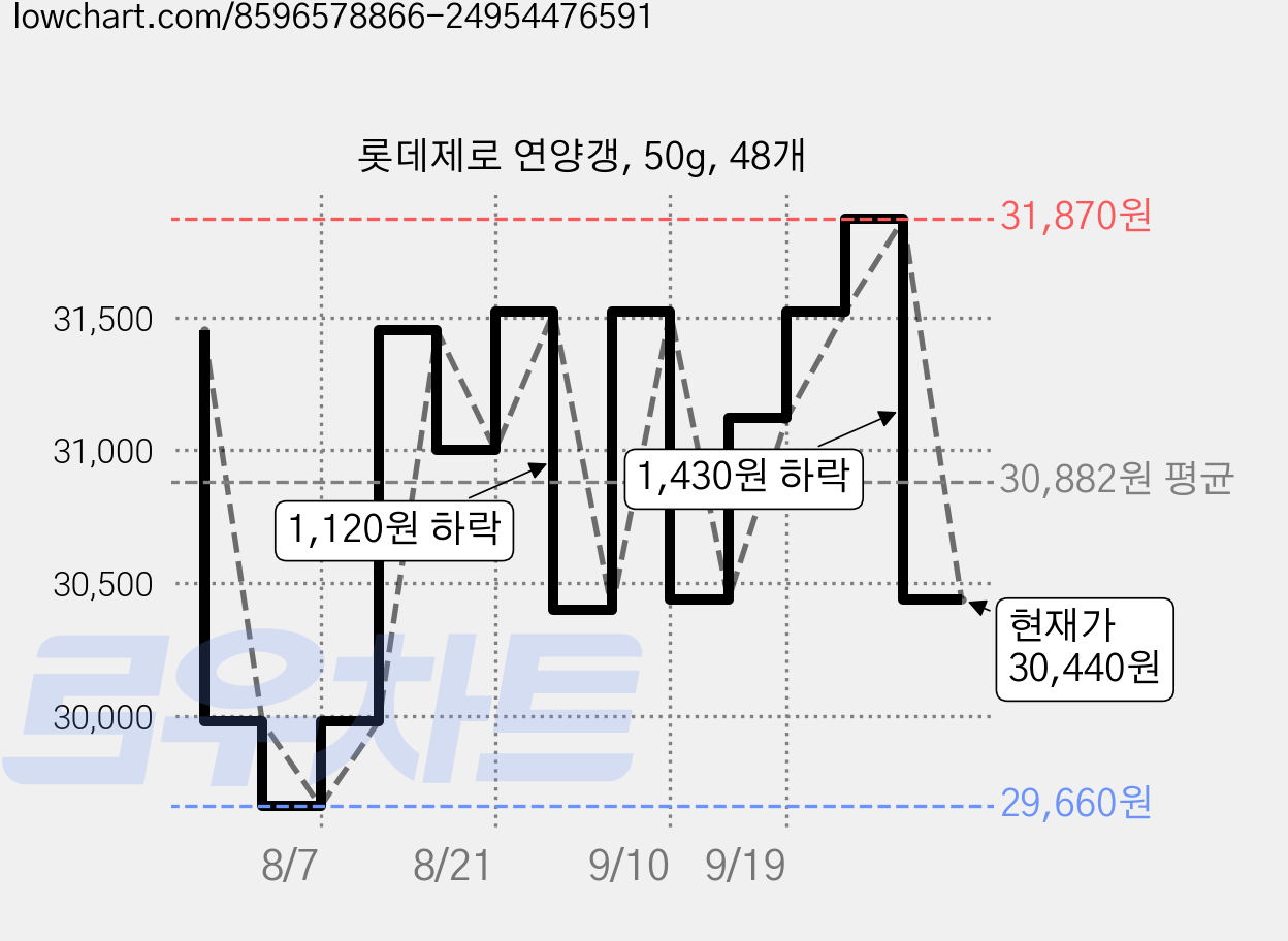 롯데제로 연양갱, 50g, 48개 가격 변동 차트, 현재가 30,440원, 관측 최저가 29,660원