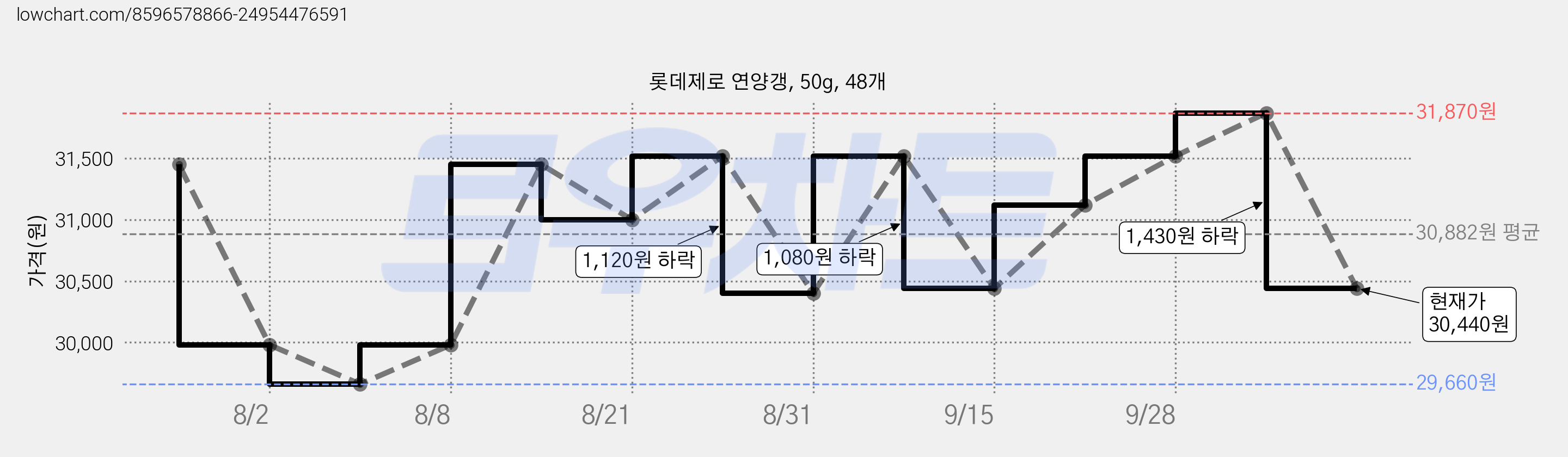 롯데제로 연양갱, 50g, 48개 가격 변동 차트, 현재가 30,440원, 관측 최저가 29,660원