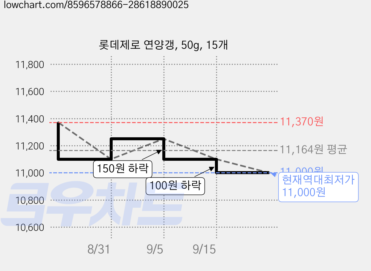 롯데제로 연양갱, 50g, 15개 가격 변동 차트, 현재가 11,000원, 역대최저가