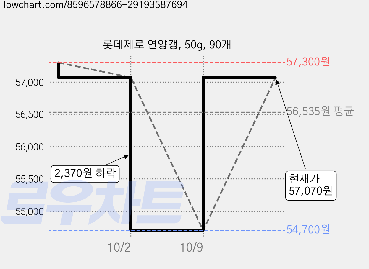 롯데제로 연양갱, 50g, 90개 가격 변동 차트, 현재가 54,700원, 역대최저가