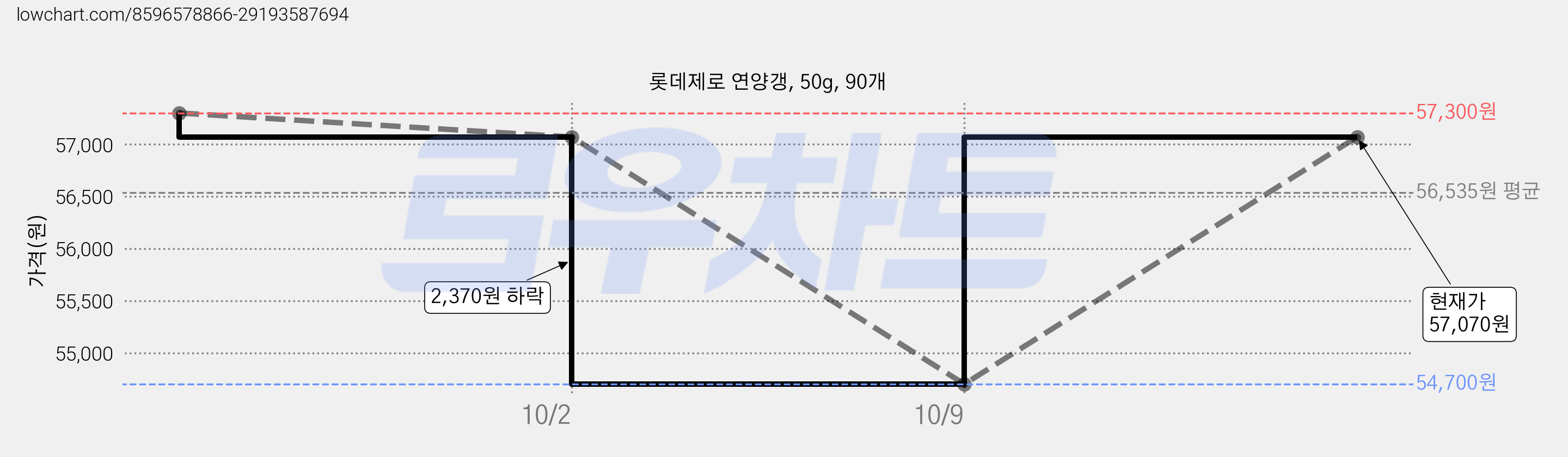 롯데제로 연양갱, 50g, 90개 가격 변동 차트, 현재가 54,700원, 역대최저가