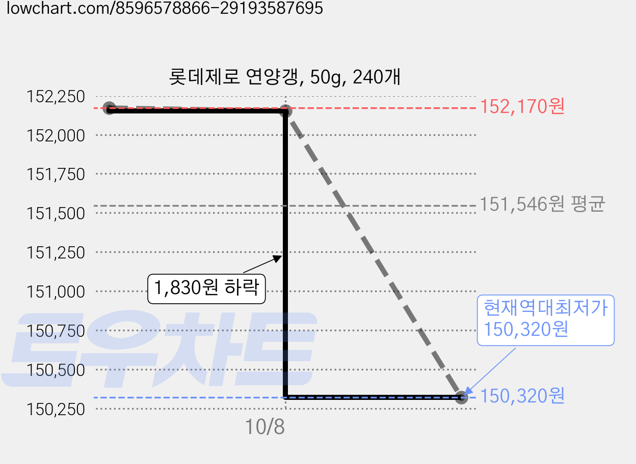 롯데제로 연양갱, 50g, 240개 가격 변동 차트, 현재가 150,320원, 역대최저가