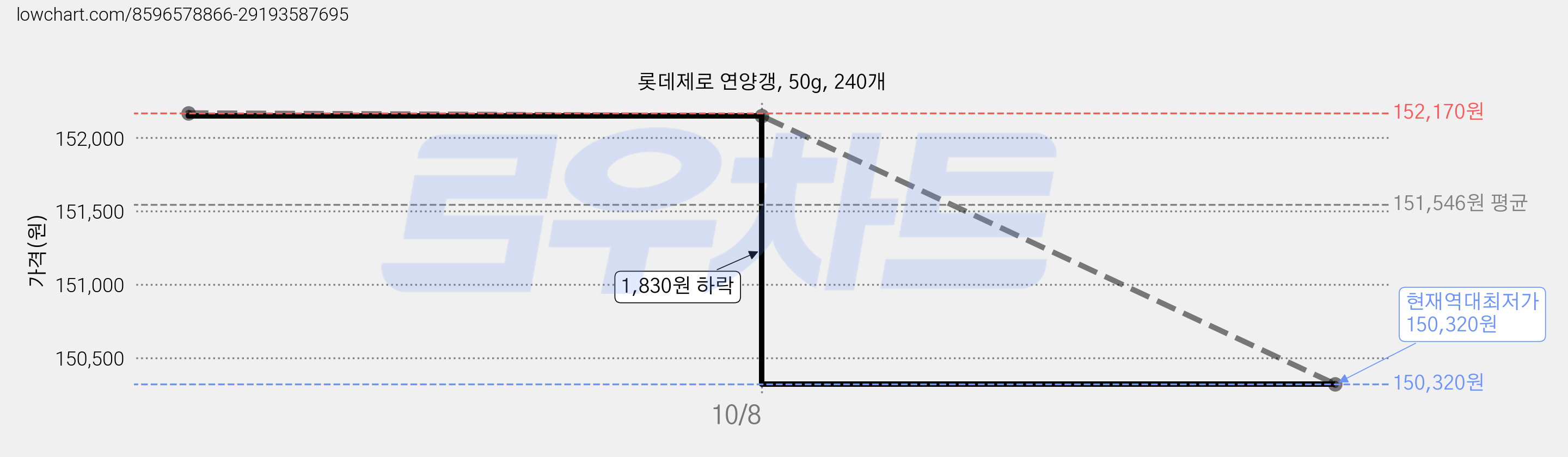 롯데제로 연양갱, 50g, 240개 가격 변동 차트, 현재가 150,320원, 역대최저가