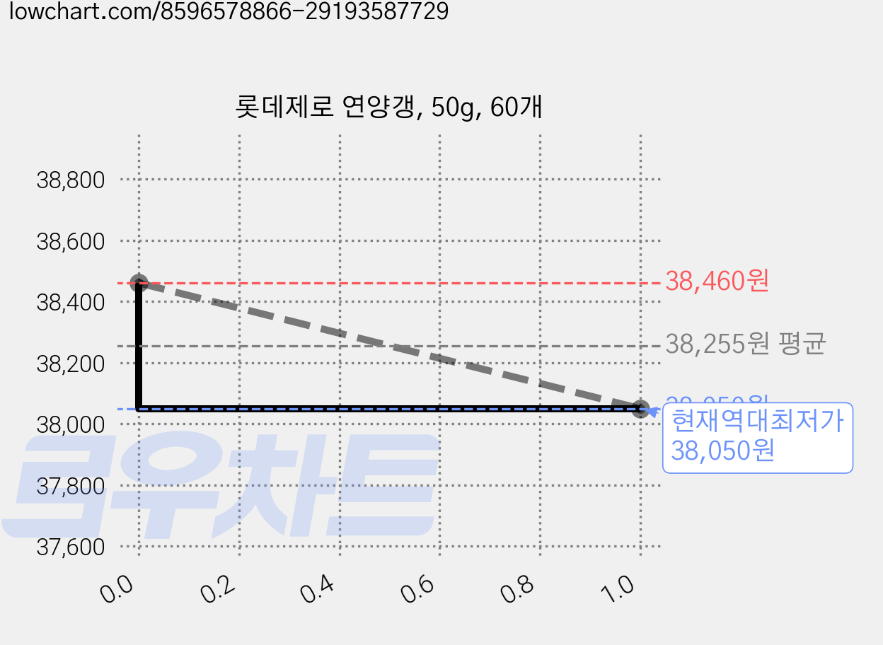 롯데제로 연양갱, 50g, 60개 가격 변동 차트, 현재가 38,050원, 역대최저가