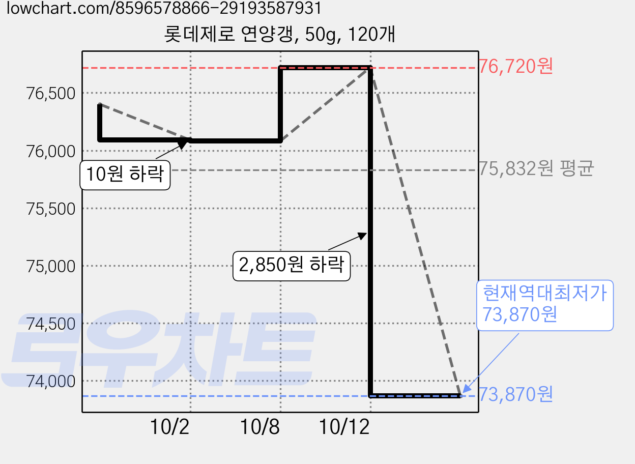 롯데제로 연양갱, 50g, 120개 가격 변동 차트, 현재가 73,870원, 역대최저가