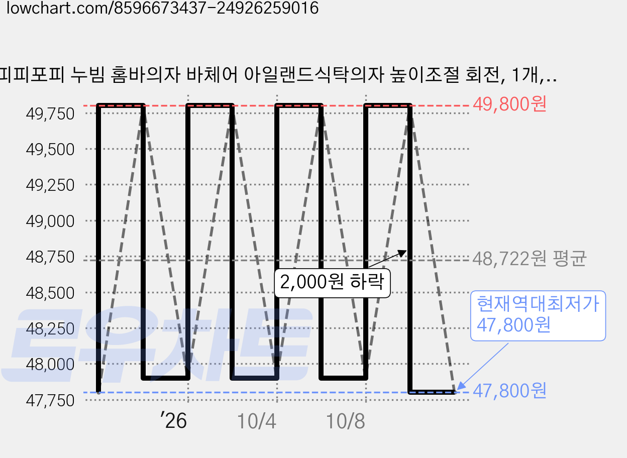 피피포피 누빔 홈바의자 바체어 아일랜드식탁의자 높이조절 회전, 1개, 화이트 가격 변동 차트, 현재가 47,800원, 역대최저가