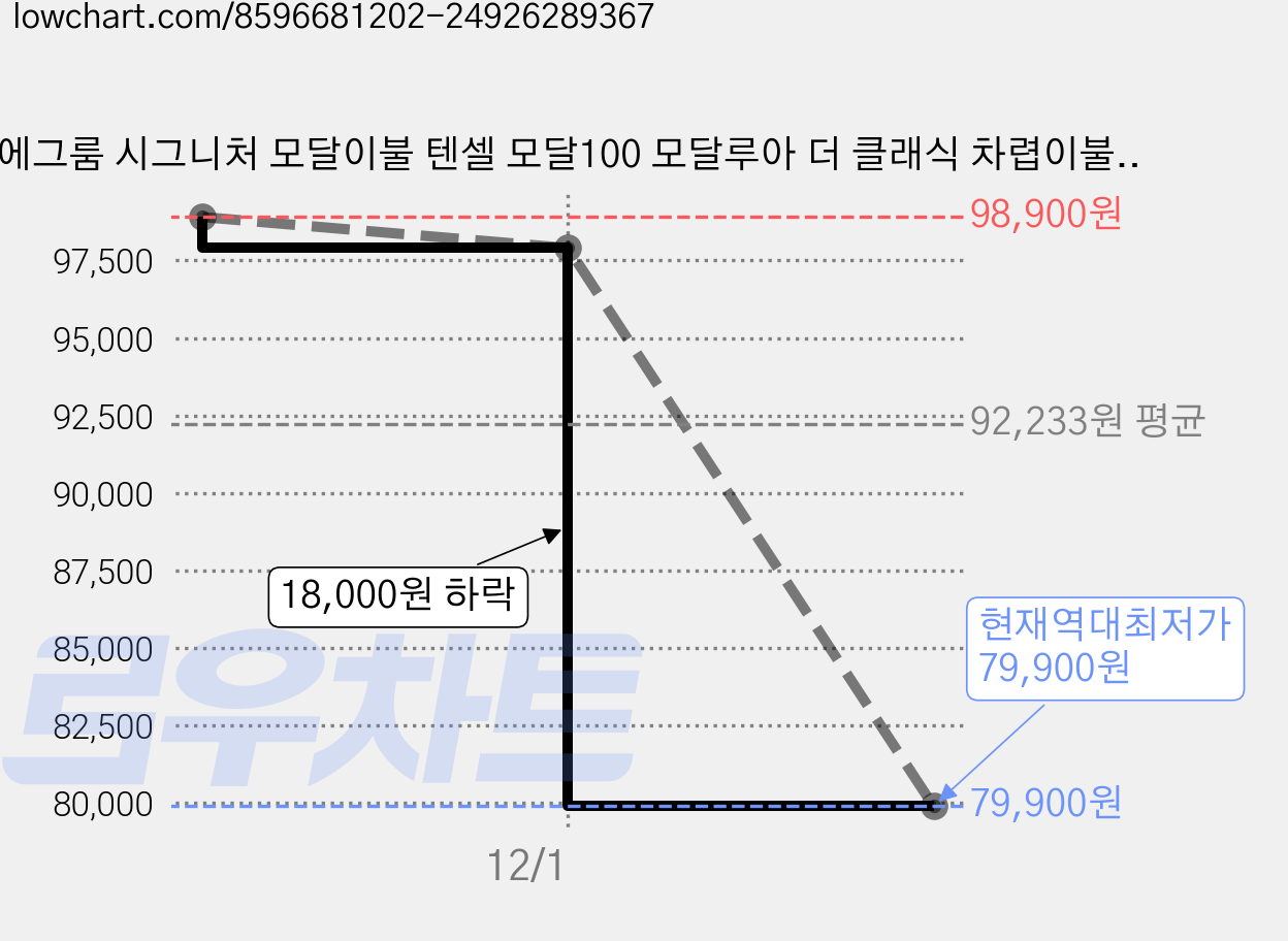 에그룸 시그니처 모달이불 텐셀 모달100 모달루아 더 클래식 차렵이불 2color 가격 변동 차트, 현재가 79,900원, 역대최저가