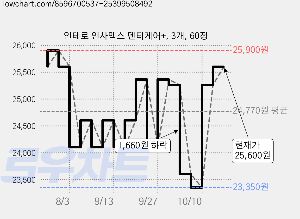 인테로 인사엑스 덴티케어+, 3개, 60정 가격 변동 차트, 현재가 25,600원, 관측 최저가 23,350원