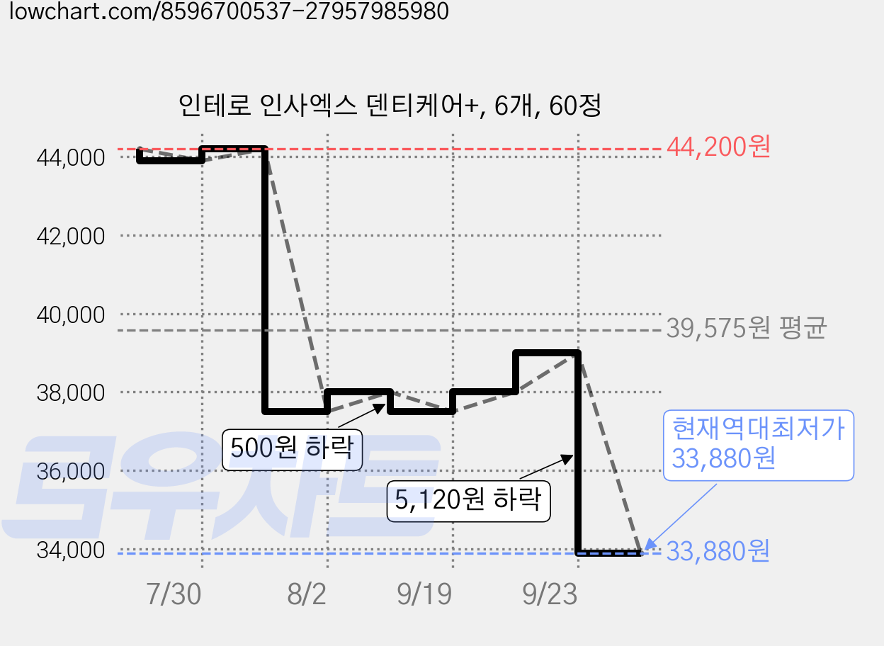 인테로 인사엑스 덴티케어+, 6개, 60정 가격 변동 차트, 현재가 33,880원, 역대최저가