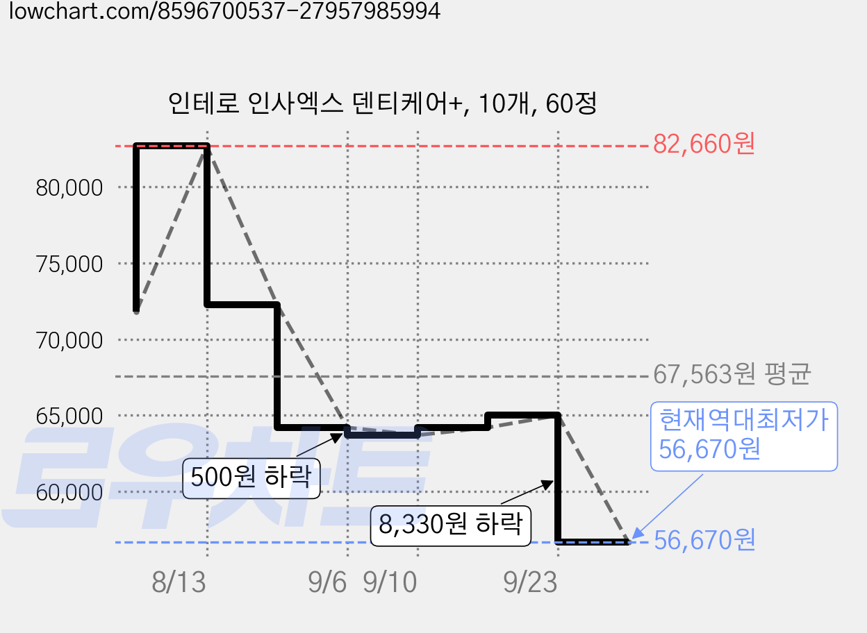 인테로 인사엑스 덴티케어+, 10개, 60정 가격 변동 차트, 현재가 56,670원, 역대최저가