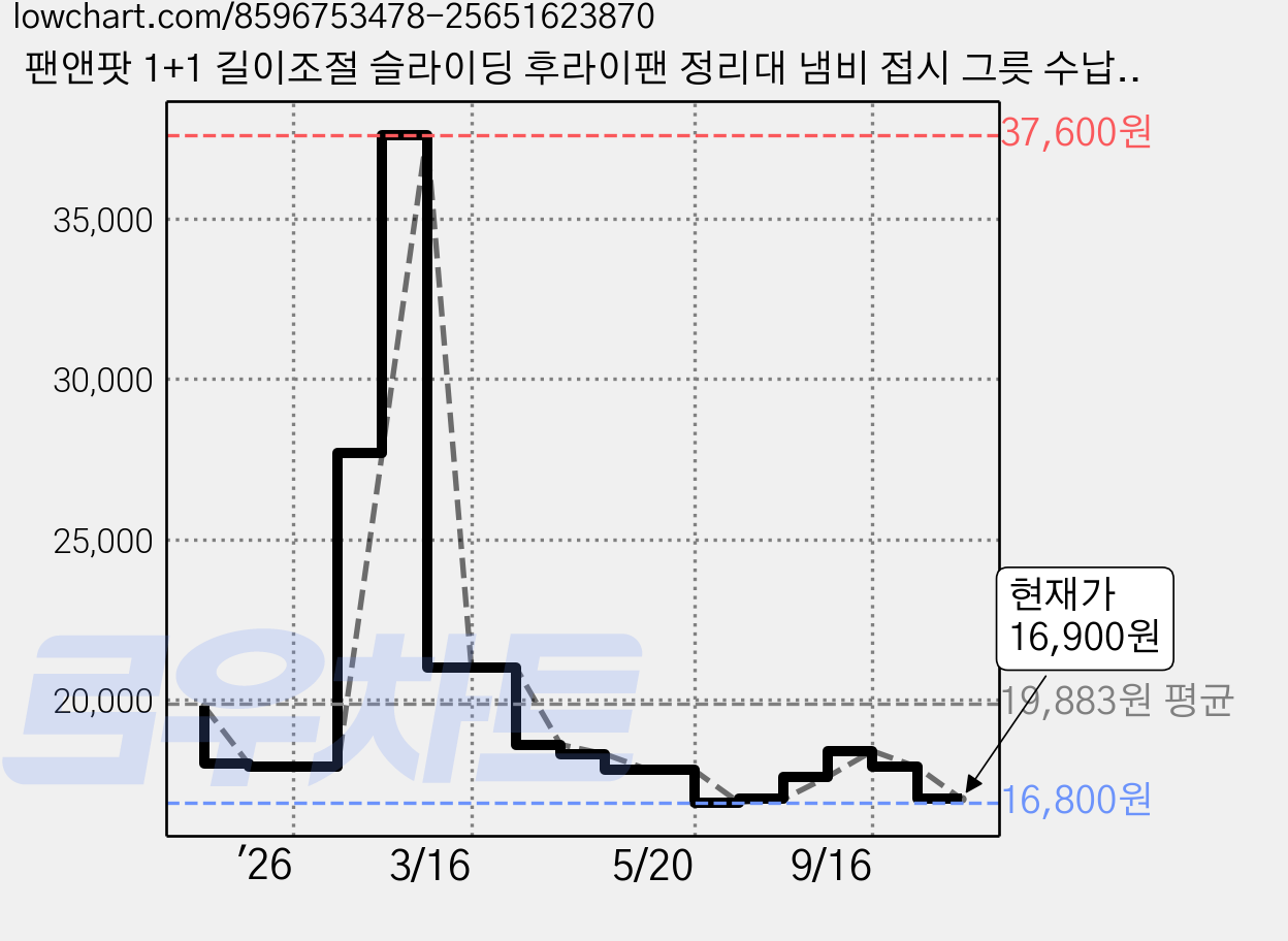 팬앤팟 1+1 길이조절 슬라이딩 후라이팬 정리대 냄비 접시 그릇 수납 확장형 스테인레스 선반, 블랙&그레이, 2개입, 1개 가격 변동 차트, 현재가 16,900원, 관측 최저가 16,800원