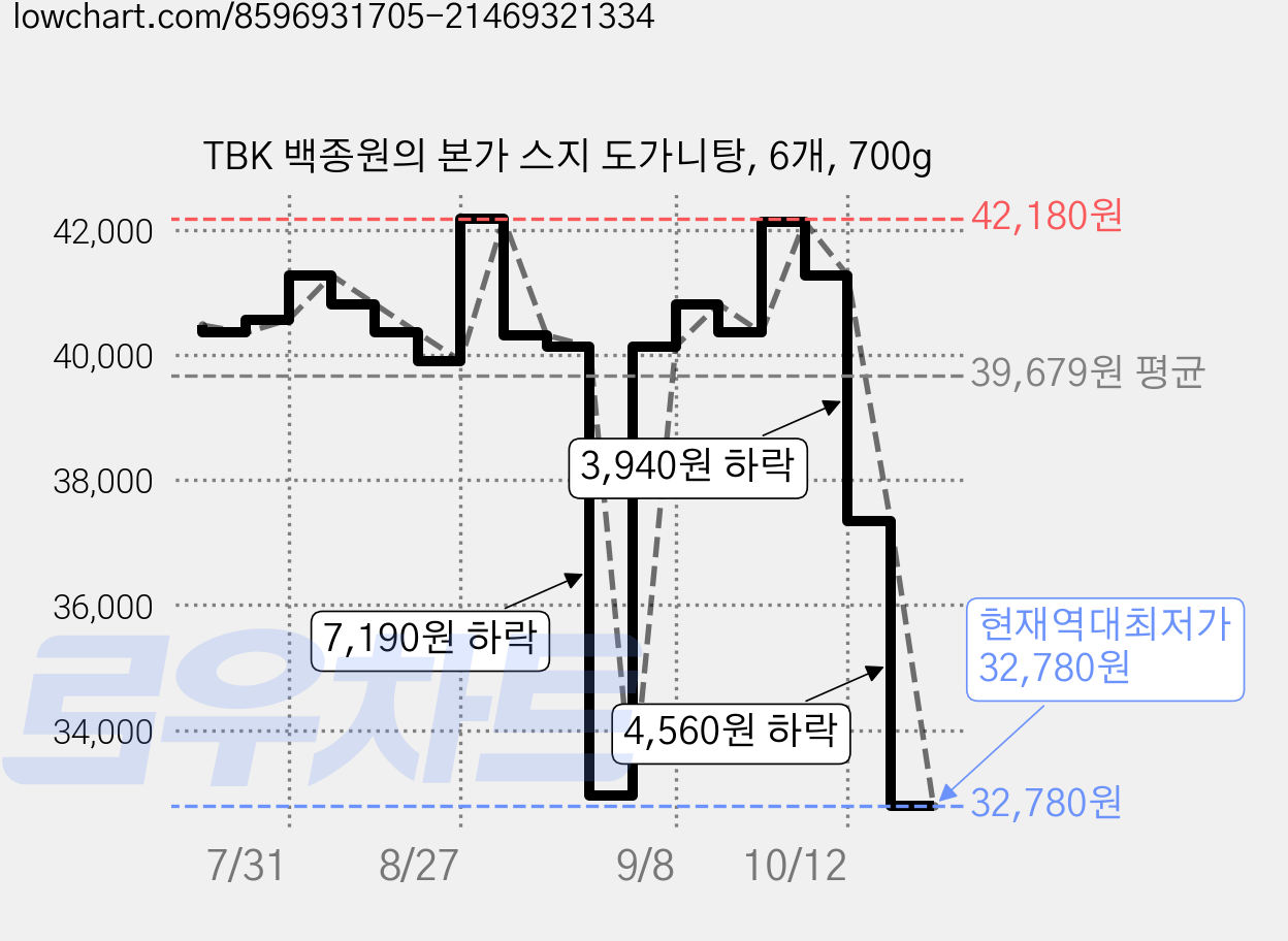 TBK 백종원의 본가 스지 도가니탕, 6개, 700g 가격 변동 차트, 현재가 32,780원, 역대최저가