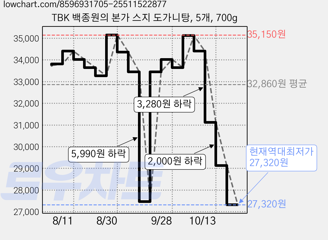 TBK 백종원의 본가 스지 도가니탕, 5개, 700g 가격 변동 차트, 현재가 27,320원, 역대최저가