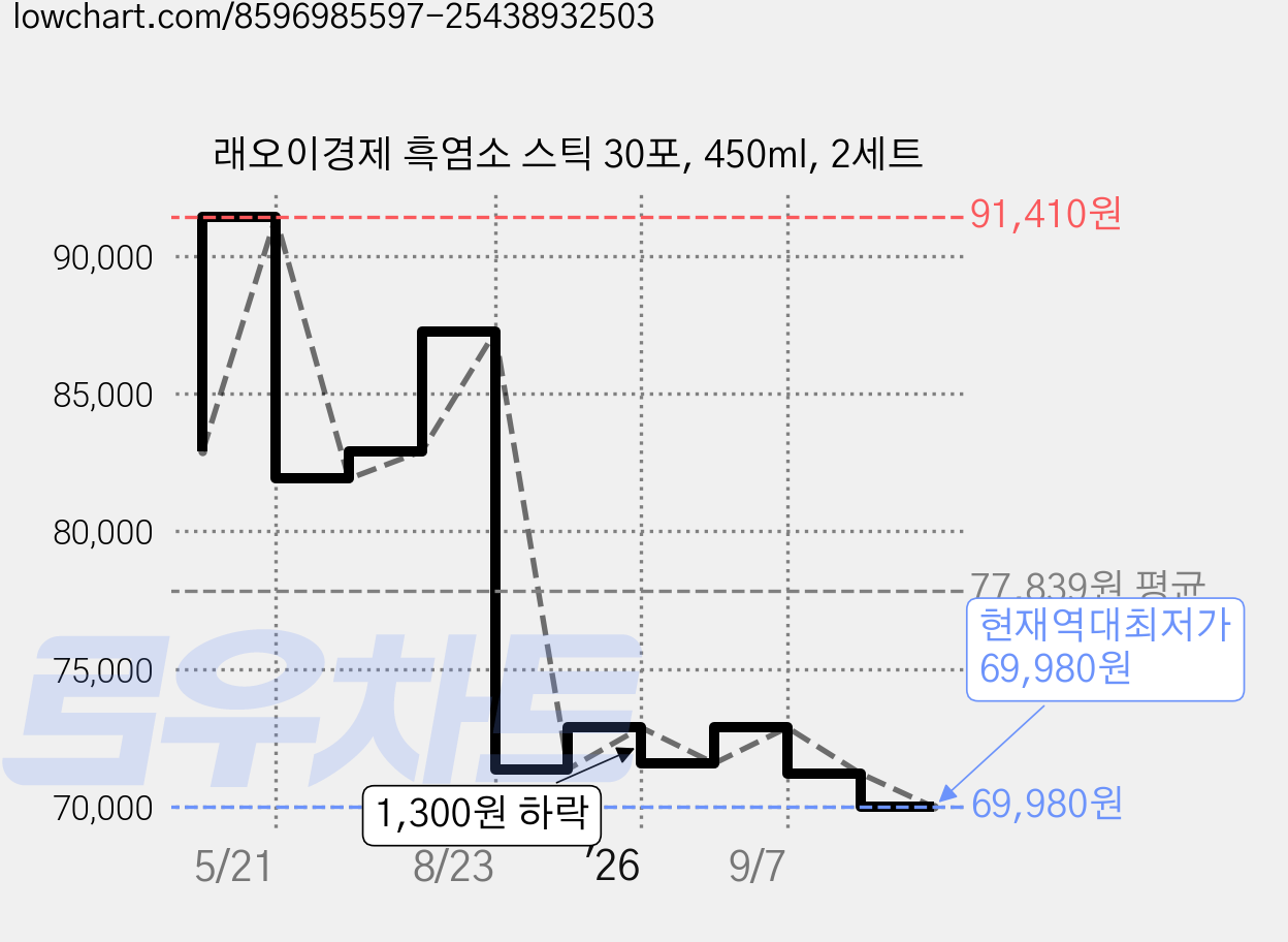 래오이경제 흑염소 스틱 30포, 450ml, 2세트 가격 변동 차트, 현재가 69,980원, 역대최저가