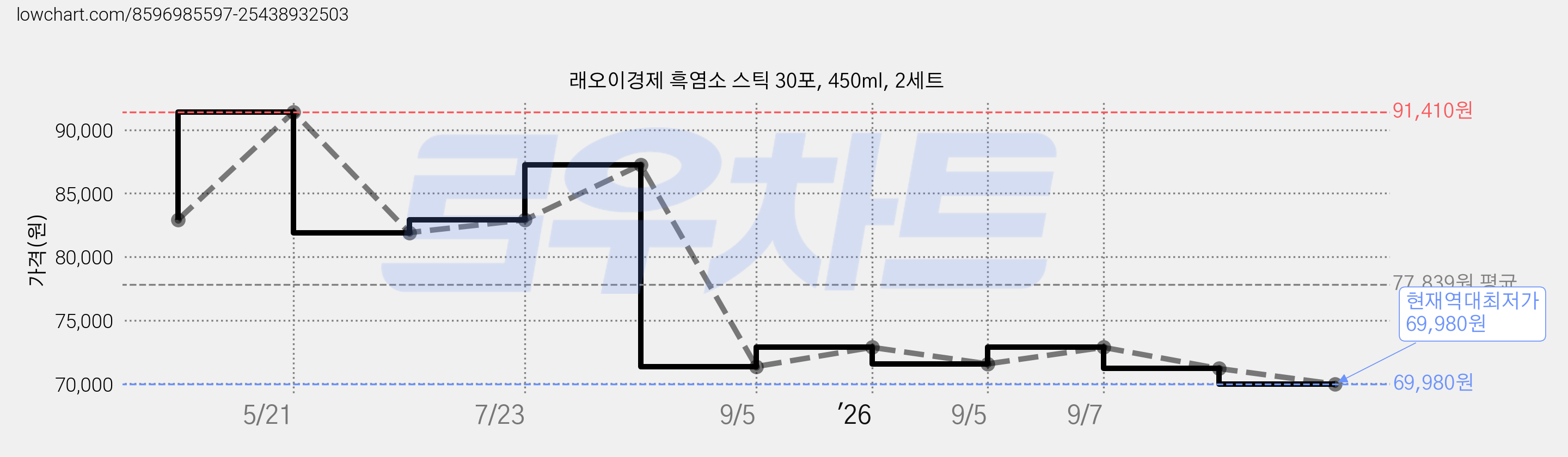 래오이경제 흑염소 스틱 30포, 450ml, 2세트 가격 변동 차트, 현재가 69,980원, 역대최저가