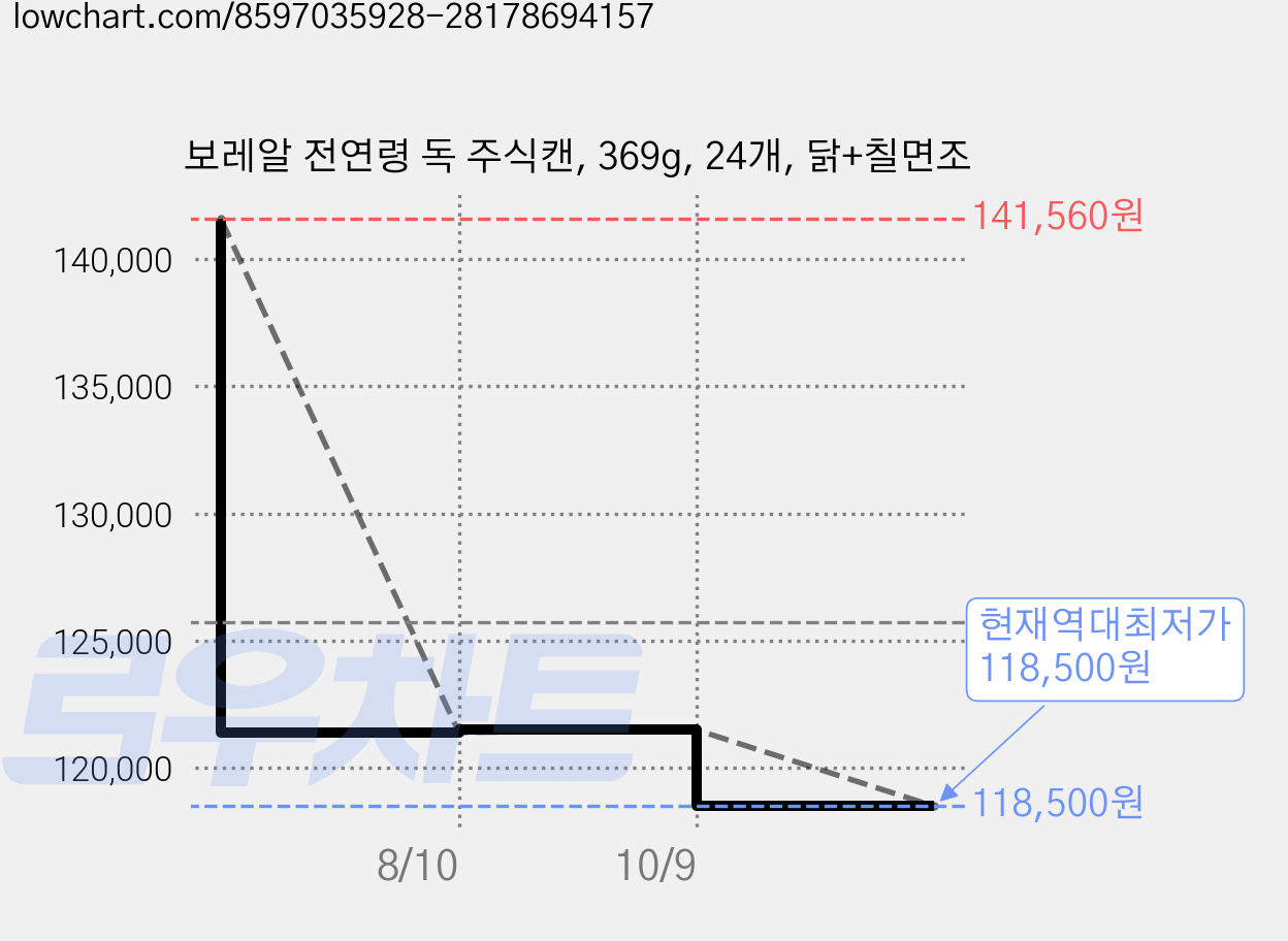 보레알 전연령 독 주식캔, 369g, 24개, 닭+칠면조 가격 변동 차트, 현재가 118,500원, 역대최저가