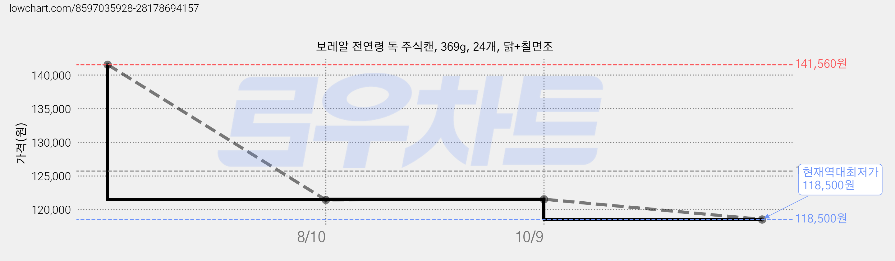 보레알 전연령 독 주식캔, 369g, 24개, 닭+칠면조 가격 변동 차트, 현재가 118,500원, 역대최저가