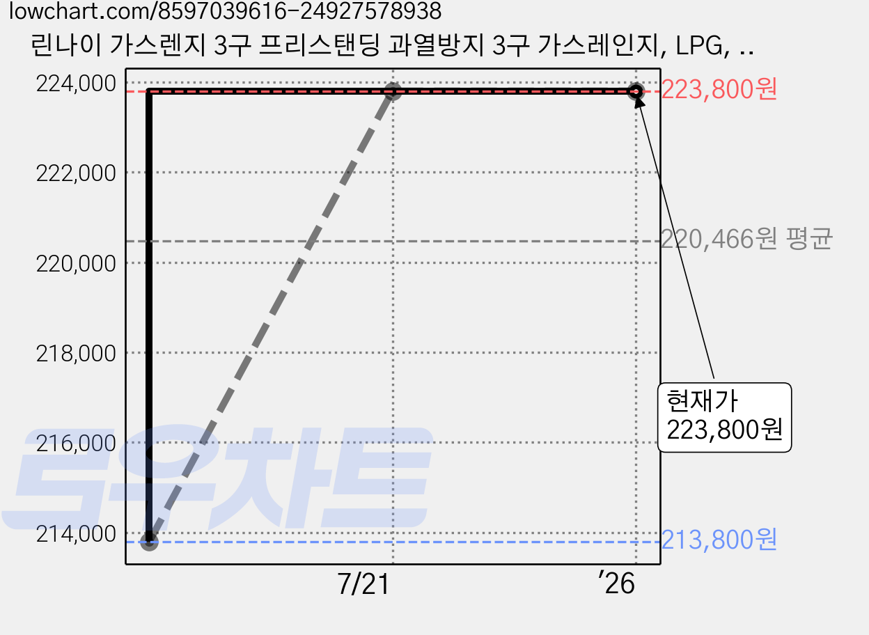 린나이 가스렌지 3구 프리스탠딩 과열방지 3구 가스레인지, LPG, 러스틱실버 가격 변동 차트, 현재가 223,800원, 역대최저가