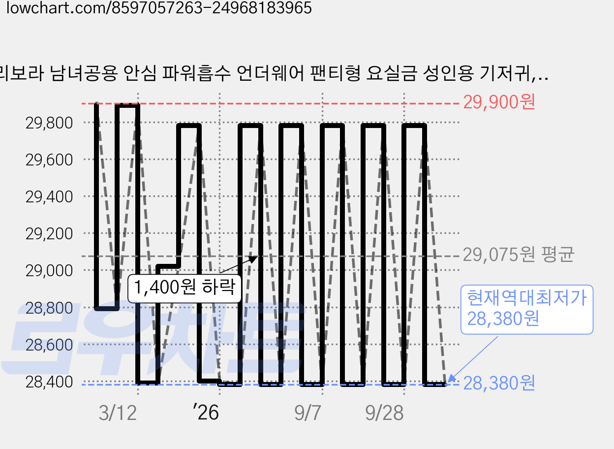 리보라 남녀공용 안심 파워흡수 언더웨어 팬티형 요실금 성인용 기저귀, 대형, 10매입, 6개 가격 변동 차트, 현재가 28,380원, 역대최저가