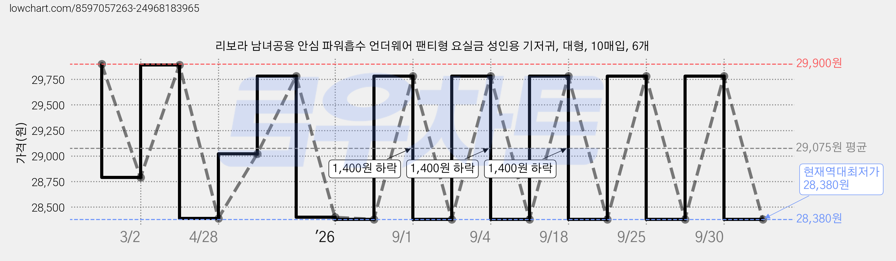 리보라 남녀공용 안심 파워흡수 언더웨어 팬티형 요실금 성인용 기저귀, 대형, 10매입, 6개 가격 변동 차트, 현재가 28,380원, 역대최저가
